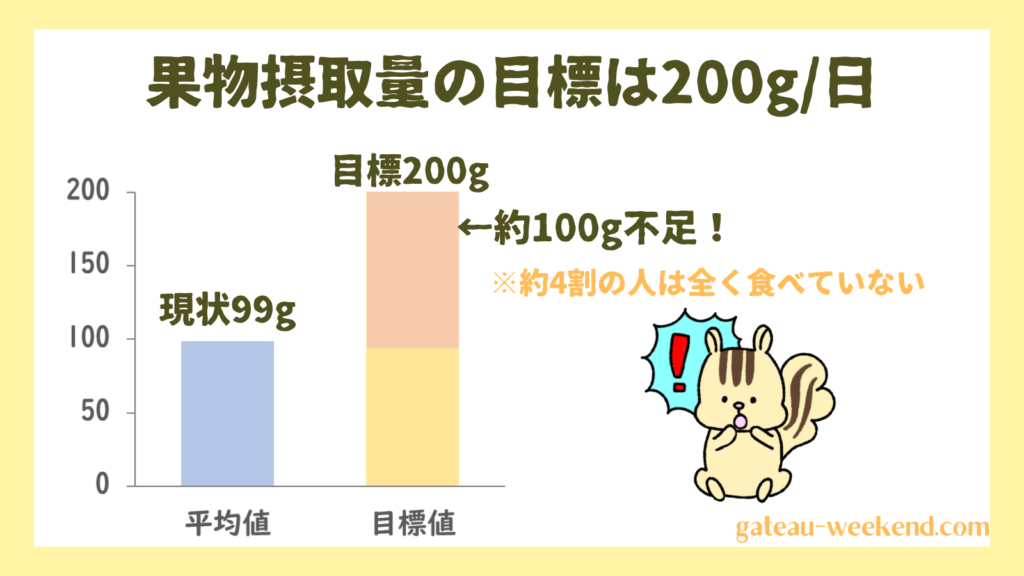 果物摂取量の目標は200g