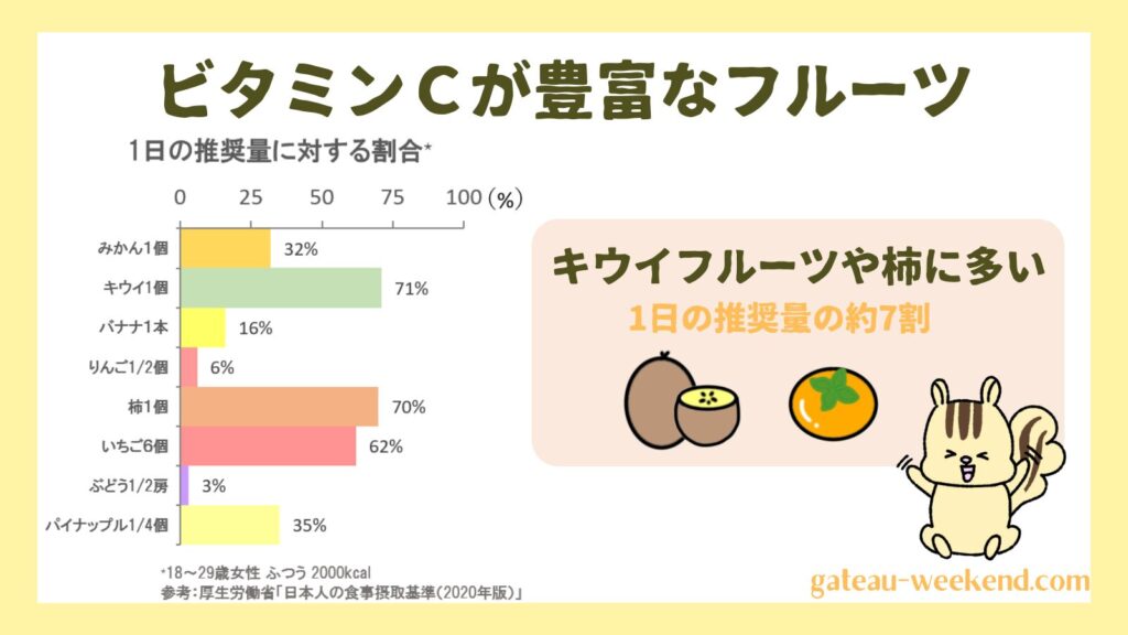 ビタミンCが豊富なフルーツ