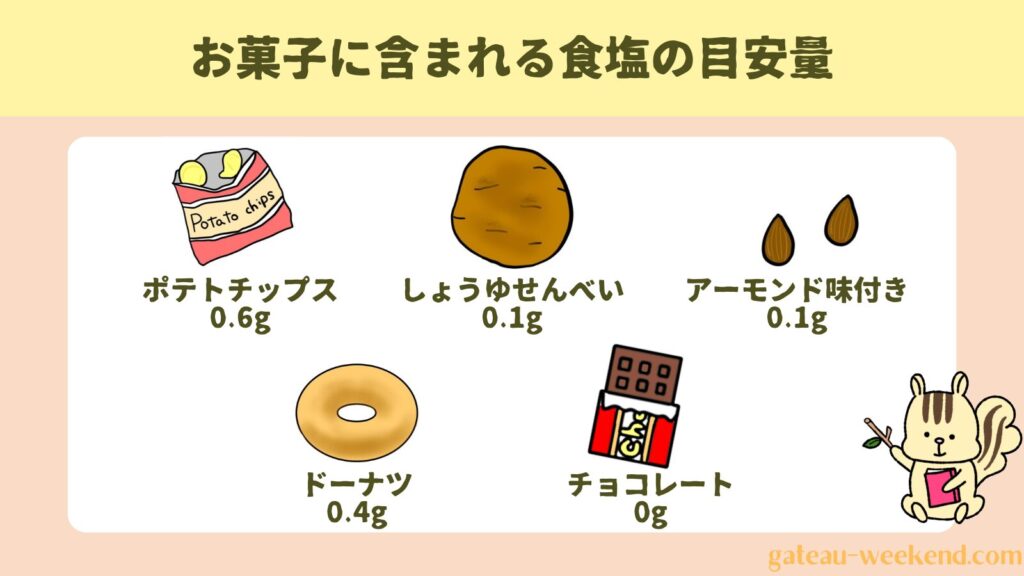 お菓子に含まれる食塩の目安量