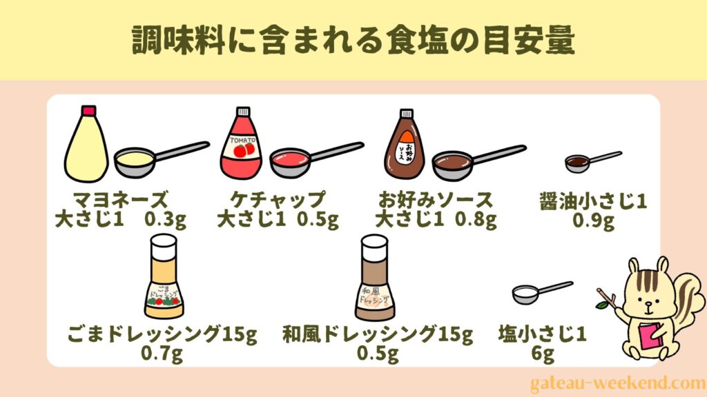 調味料に含まれる食塩の目安量