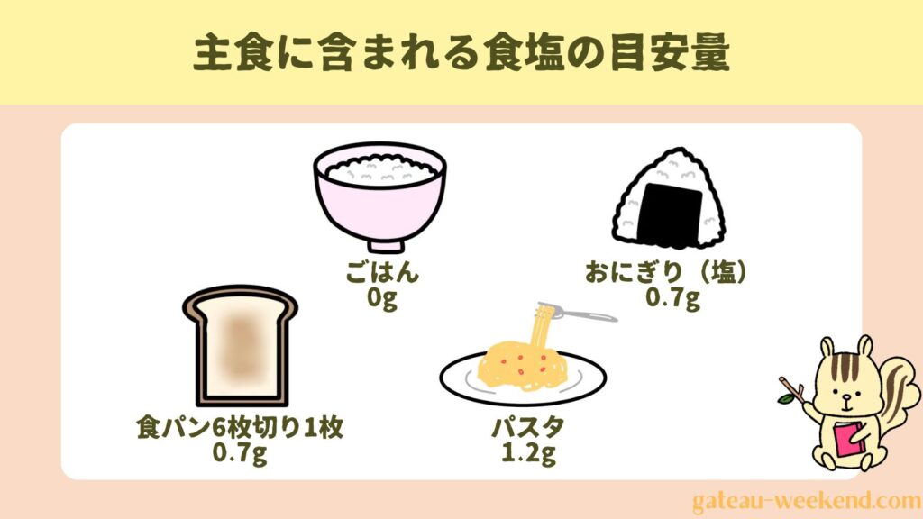 主食に含まれる食塩の目安量