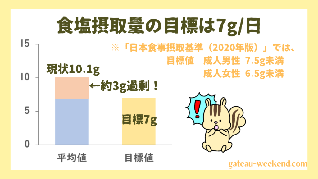 食塩摂取量の目標