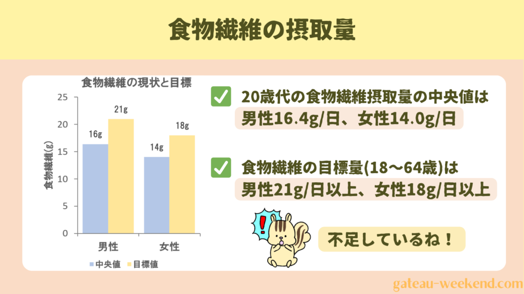 食物繊維の摂取量